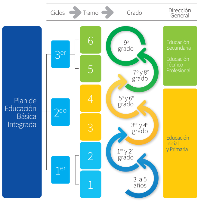 Organización de ciclos, tramos y grados de la Educación Básica Integrada
