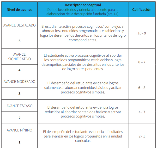 Tabla de referencia del Reglamento de Evaluación del Estudiante de la Educación Básica Integrada